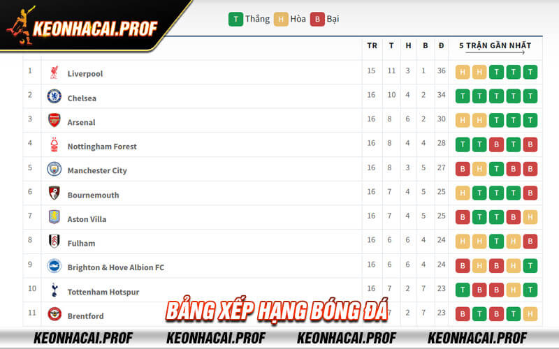 Bang xep hang bong da1 Bảng xếp hạng bóng đá