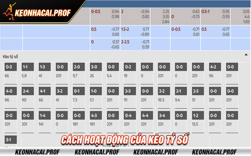 Cach hoat dong cua keo ty so Cách hoạt động của kèo tỷ số